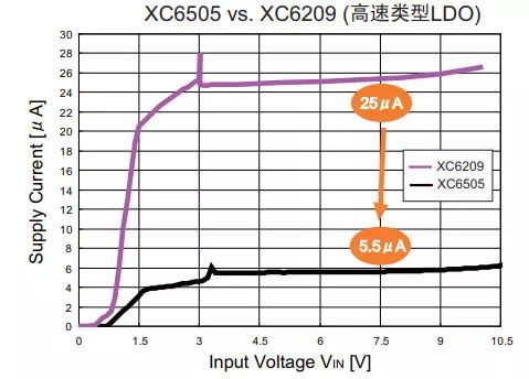 LDO電壓調(diào)整器負載瞬態(tài)響應(yīng)特性