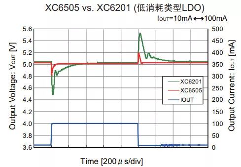 LDO電壓調(diào)整器負載瞬態(tài)響應(yīng)特性