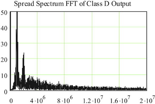 擴(kuò)展頻譜模式下D類放大器的輸出頻譜