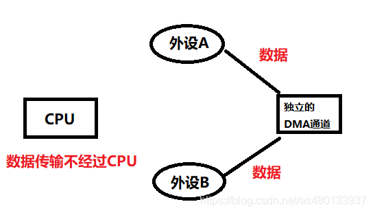 什么是DMA，DMA 流如何控制 ？