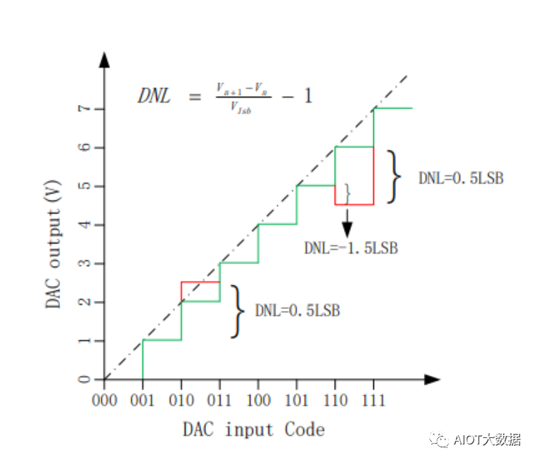 電流輸出DAC對(duì)比電壓輸出DAC的優(yōu)勢(shì)