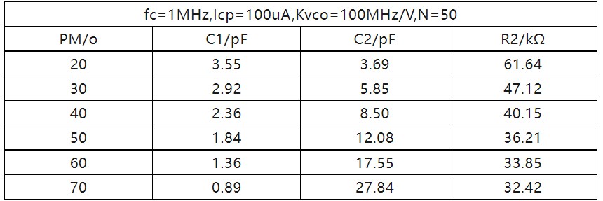 傳統(tǒng)電荷泵PLL環(huán)路參數(shù)的計(jì)算及建模