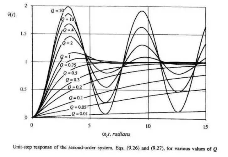 根據(jù)環(huán)路穩(wěn)定的標(biāo)準(zhǔn)，如何設(shè)計(jì)控制環(huán)路?