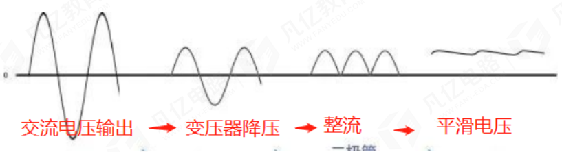 為什么需要將AC轉(zhuǎn)換成DC?