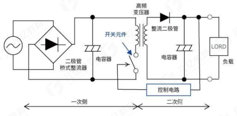 為什么需要將AC轉(zhuǎn)換成DC?