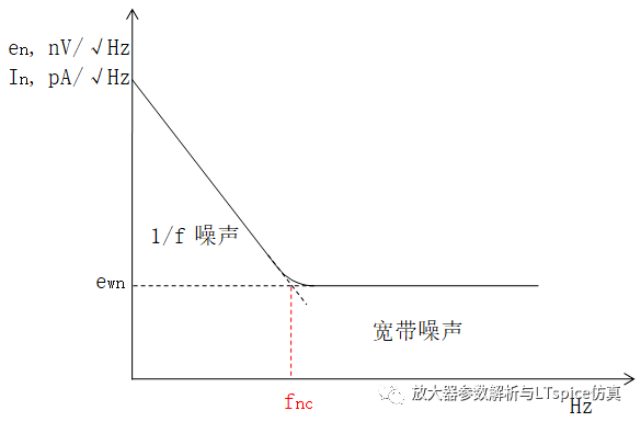 均方根(RMS)噪聲轉換之放大器的噪聲