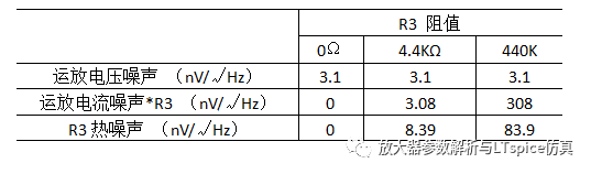 均方根(RMS)噪聲轉換之放大器的噪聲