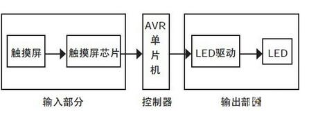 基于觸摸屏的LED驅(qū)動電路設(shè)計(jì)
