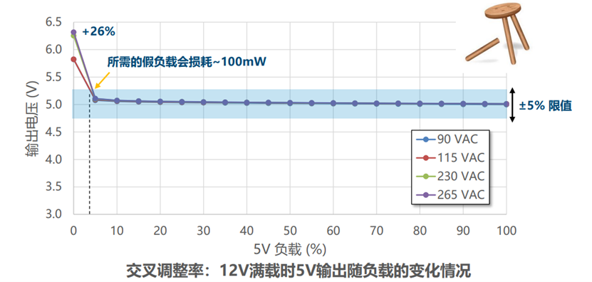 開關(guān)電源多路輸出電源的電路結(jié)構(gòu)設(shè)計(jì)