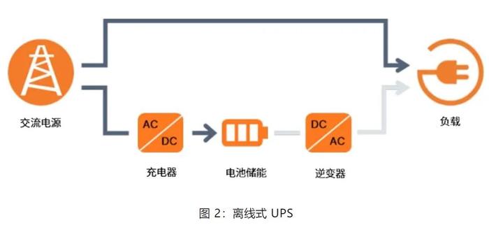 在線互動式 UPS的設(shè)計方案詳解