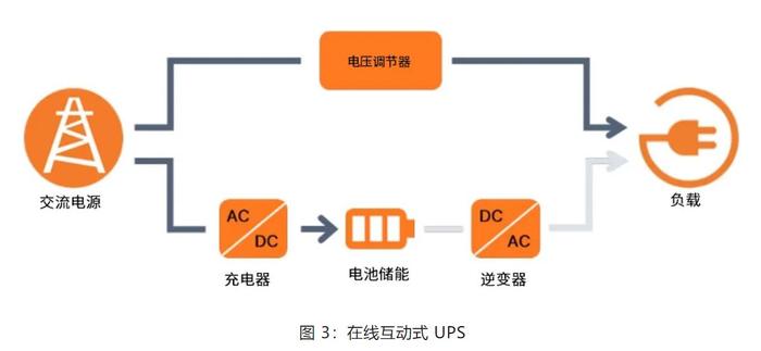 在線互動式 UPS的設(shè)計方案詳解