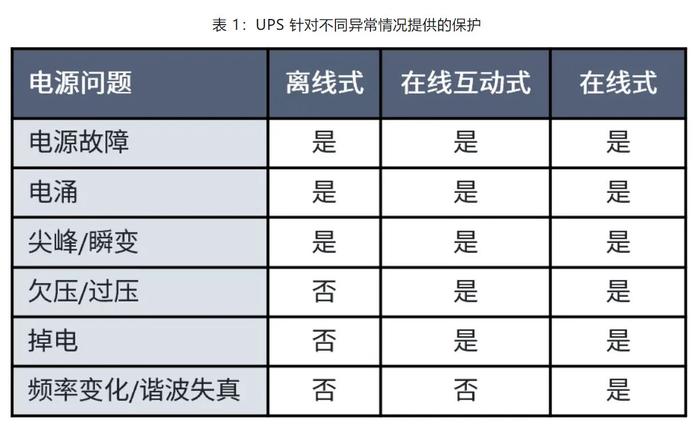 在線互動式 UPS的設(shè)計方案詳解