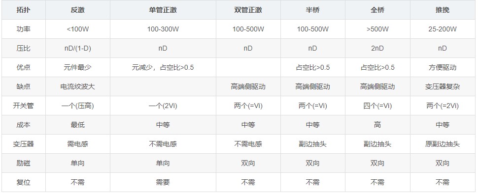 正激式電路(電流連續(xù)模式-CCM)的設(shè)計(jì)