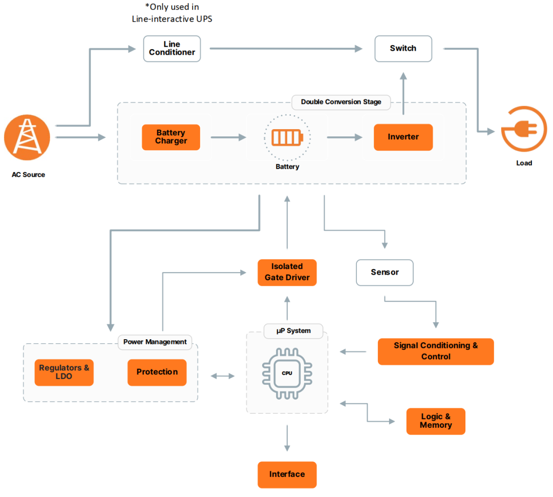 離線式和在線互動式 UPS系統(tǒng)框圖設(shè)計(jì)