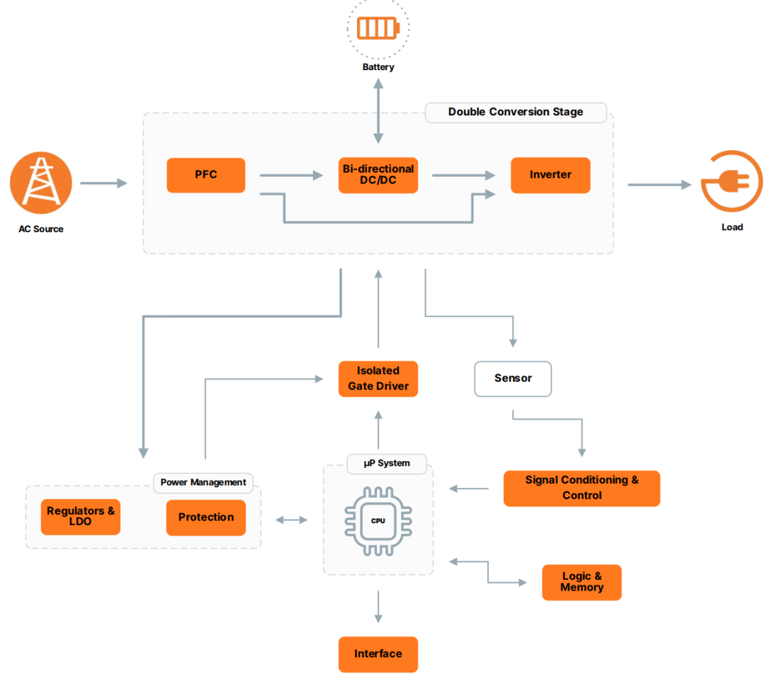 離線式和在線互動式 UPS系統(tǒng)框圖設(shè)計(jì)