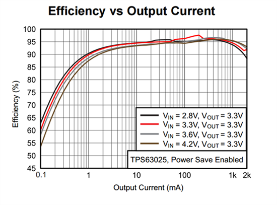 便攜式工業(yè)設備的小型高效降壓-升壓轉(zhuǎn)換器