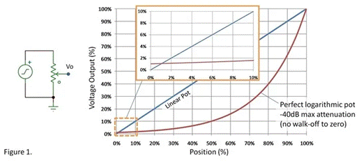 線性電位計如何調(diào)整以獲得精準(zhǔn)音量？