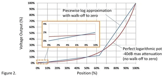 線性電位計如何調(diào)整以獲得精準(zhǔn)音量？