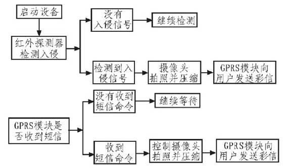 車載終端系統(tǒng)整體方案設(shè)計