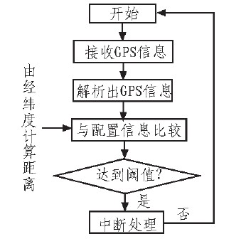 車載終端系統(tǒng)整體方案設(shè)計