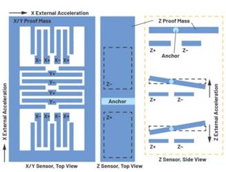 加速度計的基本原理及其高精度角度/傾斜檢測系統(tǒng)設(shè)計