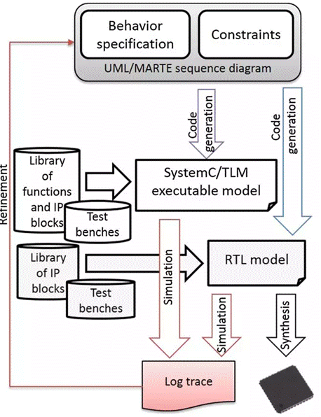 HDL代碼自動(dòng)生成模型設(shè)計(jì)