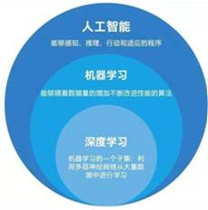 機(jī)器學(xué)習(xí)與人工智能、深度學(xué)習(xí)的關(guān)系