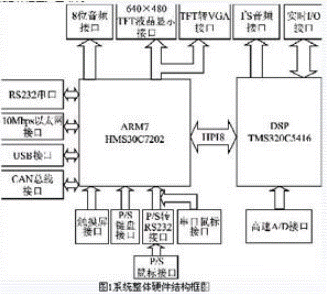 ARM和DSP芯片的雙核嵌入式系統(tǒng)的總體設(shè)計(jì)