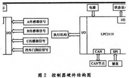 一種基于32位ARM 7微處理器LPC2119和實(shí)時(shí)操作系統(tǒng)μC/OS-Ⅱ的斜井防跑車裝置控制器實(shí)現(xiàn)方法