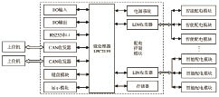 基于LPC2119設(shè)計配電控制模塊的總體設(shè)計