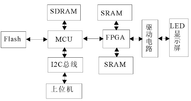 大屏幕顯示技術(shù)的原理?主要包括CRT技術(shù)、DLP技術(shù)和LED技術(shù)