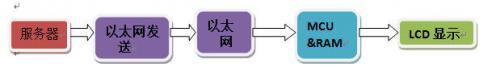 LCD顯示遠(yuǎn)程更新的基本概念和實(shí)現(xiàn)方法?