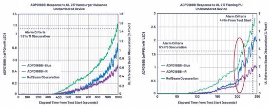 具有紅外LED的向前散射系統(tǒng)的煙霧探測技術(shù)