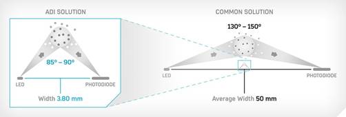 具有紅外LED的向前散射系統(tǒng)的煙霧探測技術(shù)
