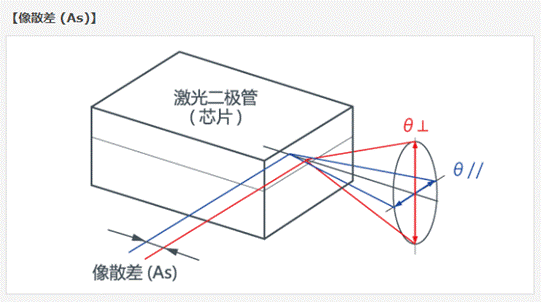 激光二極管的像散差 (As)是什么?