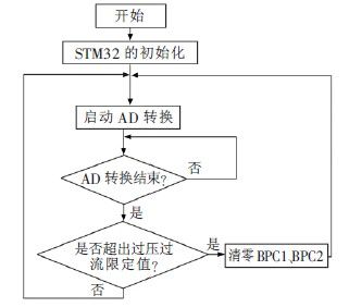 基于STM32 的本安電源的監(jiān)控系統(tǒng)設計
