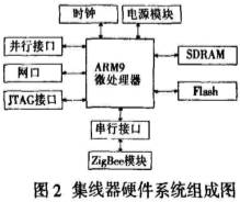 基于ARM微處理器的無線串口集線器的總體設(shè)計