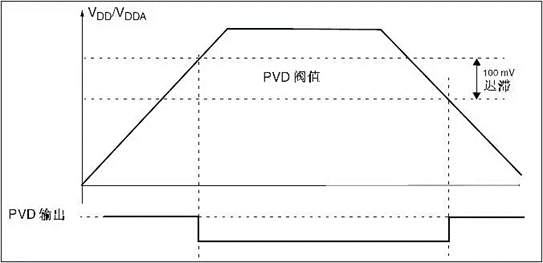 STM32二進(jìn)制邏輯運(yùn)算，與或非和異或
