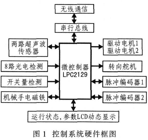 基于輪式移動(dòng)機(jī)器人是機(jī)器人的研究