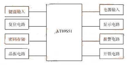 基于電子密碼鎖的系統(tǒng)設計