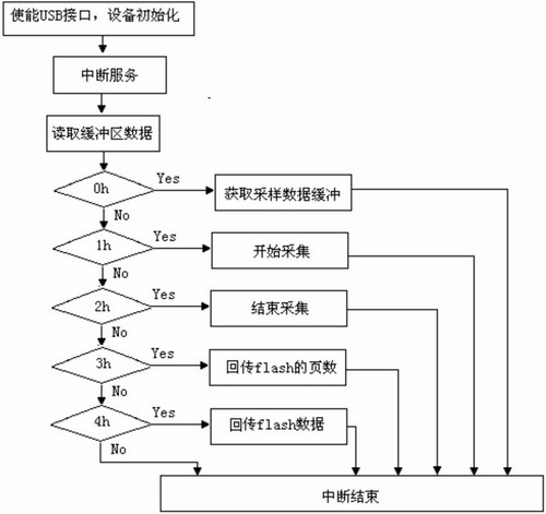 光伏系統(tǒng)運行狀態(tài)監(jiān)測的數(shù)據(jù)采集存儲電路設(shè)計