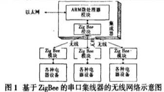 ZigBee無線通信模塊通信協(xié)議和信號(hào)處理