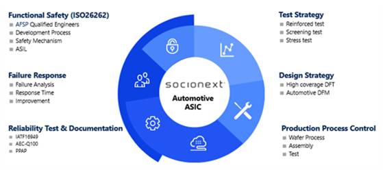 汽車ASIC是專門為滿足汽車應用要求而設計的IC