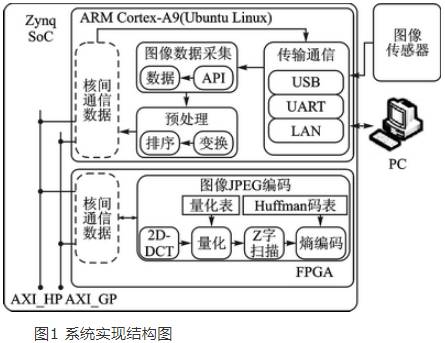 高速并行計(jì)算完成JPEG編碼算法的硬件實(shí)現(xiàn)