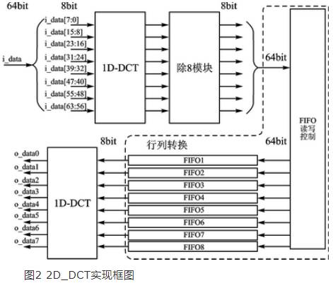 高速并行計(jì)算完成JPEG編碼算法的硬件實(shí)現(xiàn)