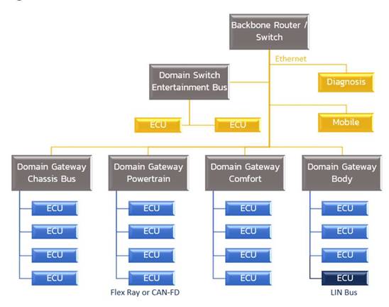 ?什么是汽車(chē)網(wǎng)絡(luò)中融合以太網(wǎng)?技術(shù)