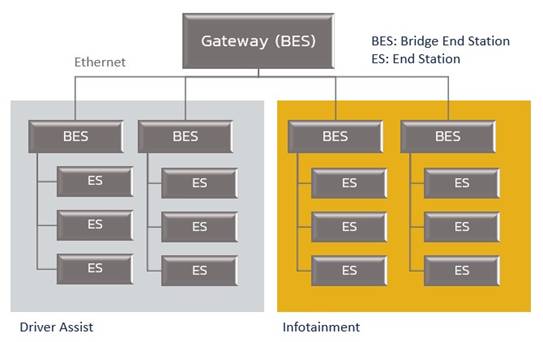 ?什么是汽車(chē)網(wǎng)絡(luò)中融合以太網(wǎng)?技術(shù)