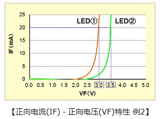 發(fā)光二極管的基本工作原理