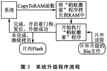 IAP功能設(shè)計(jì)的基本原理和實(shí)現(xiàn)方法