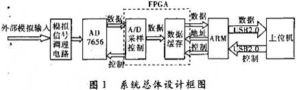 ?FPGA+ARM的數(shù)據(jù)采集系統(tǒng)設(shè)計(jì)